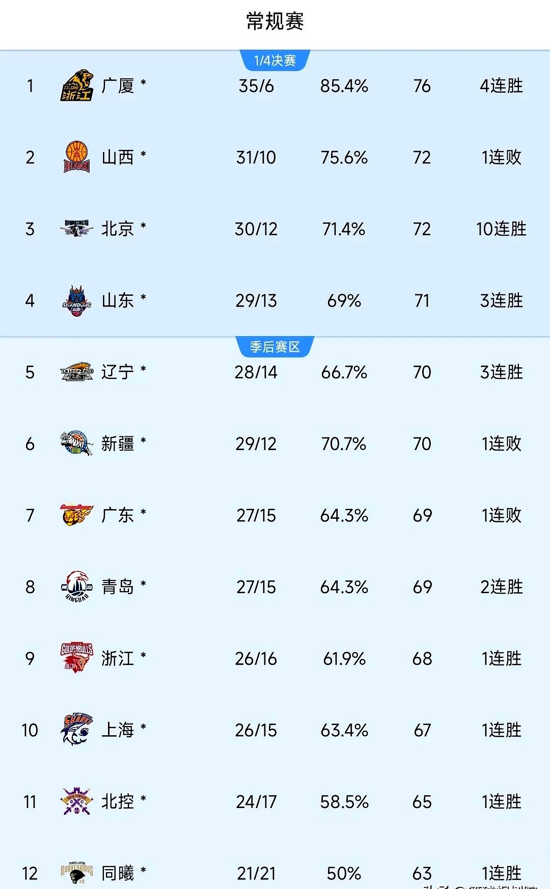 开云权威入口-今晨上海久事更衣室发声:CBA季后赛节点到来,目标明确,球队文化再被提及的简单介绍
