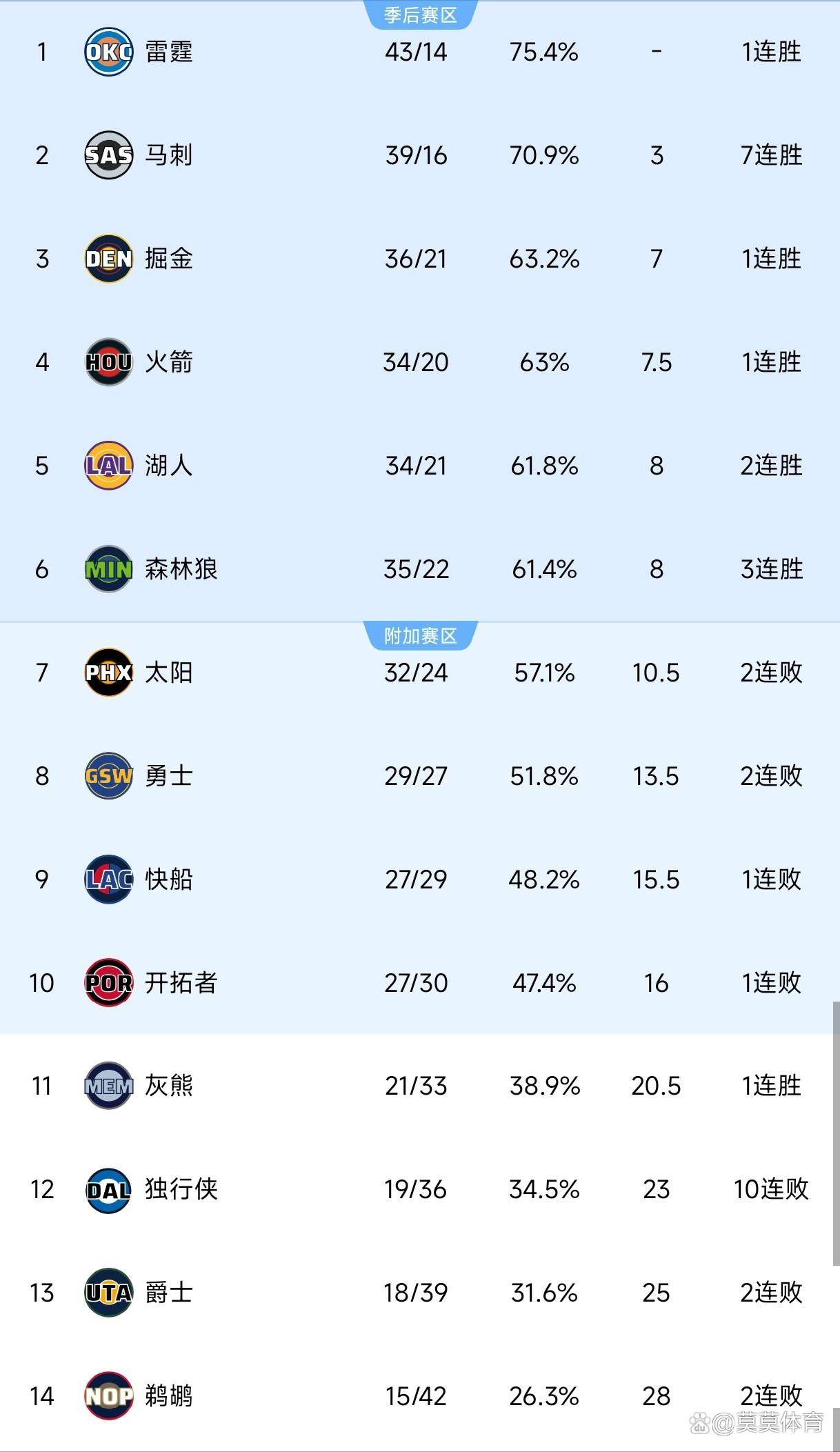 开云官方平台-赛后洛杉矶快船调整名单以备NBA季后赛;造点机会环节打磨;目标明确;训练强度明显提升的简单介绍